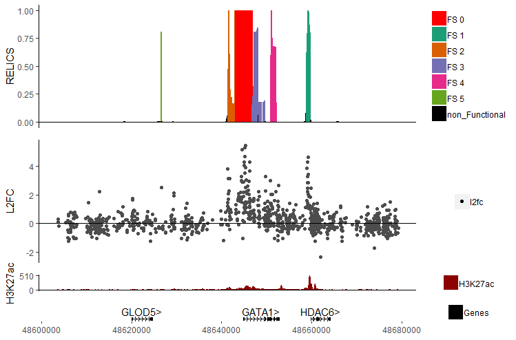 GATA1 analysis with RELICS