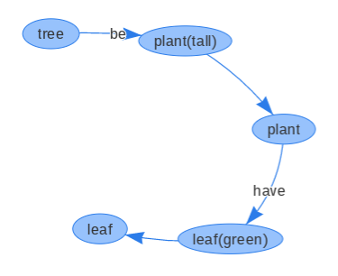 Simple network of the below parses