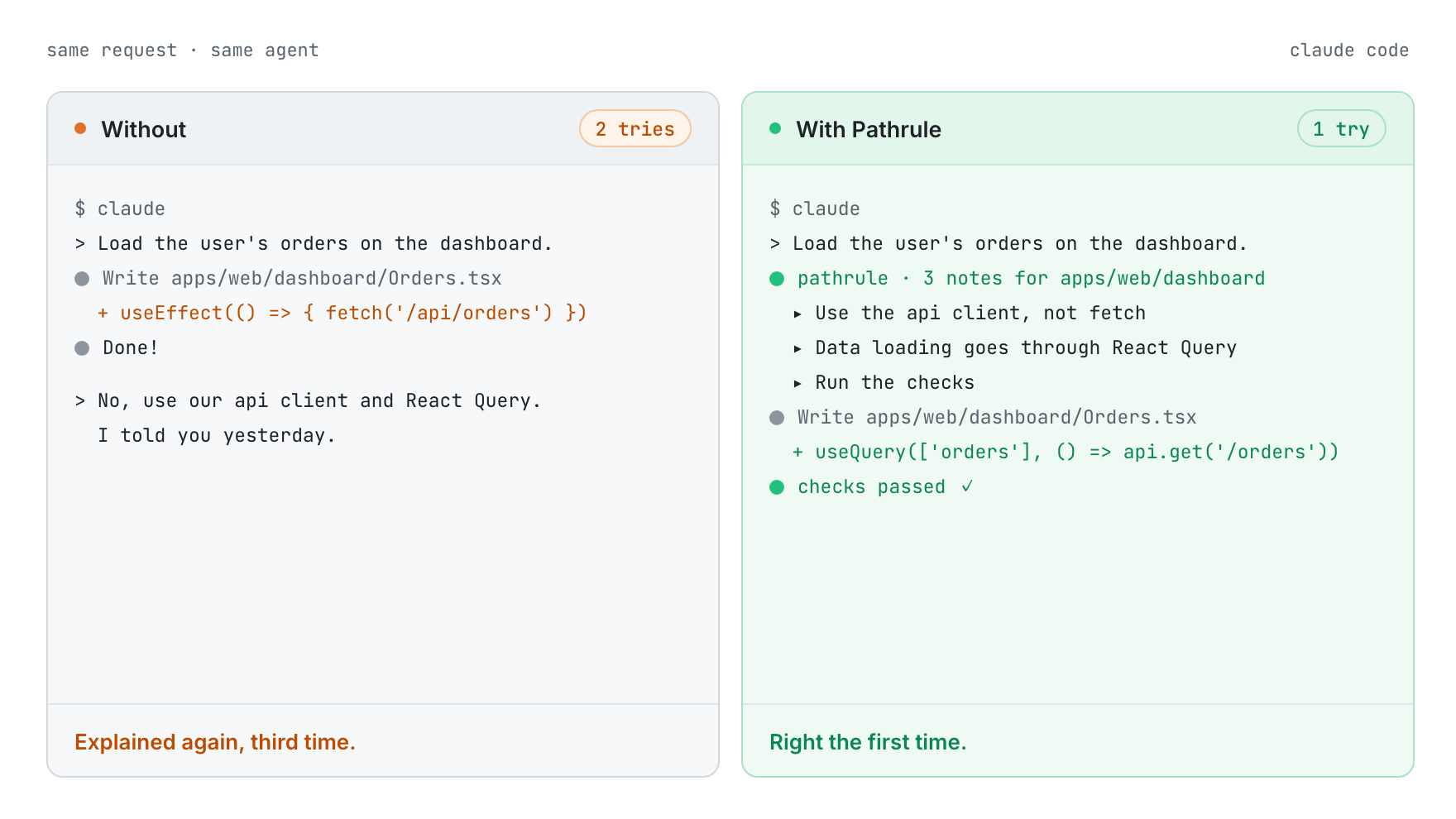 Same request, same agent. On the right, Pathrule's hook hands over the three notes filed for apps/web/dashboard before the agent writes a line.