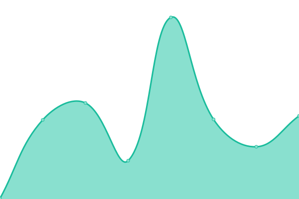 Response time graph