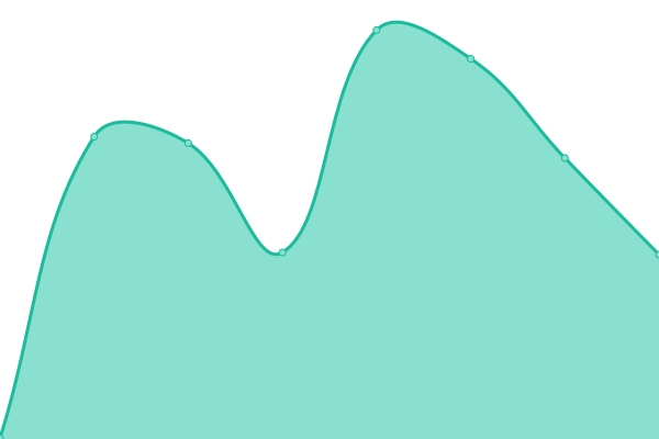 Response time graph