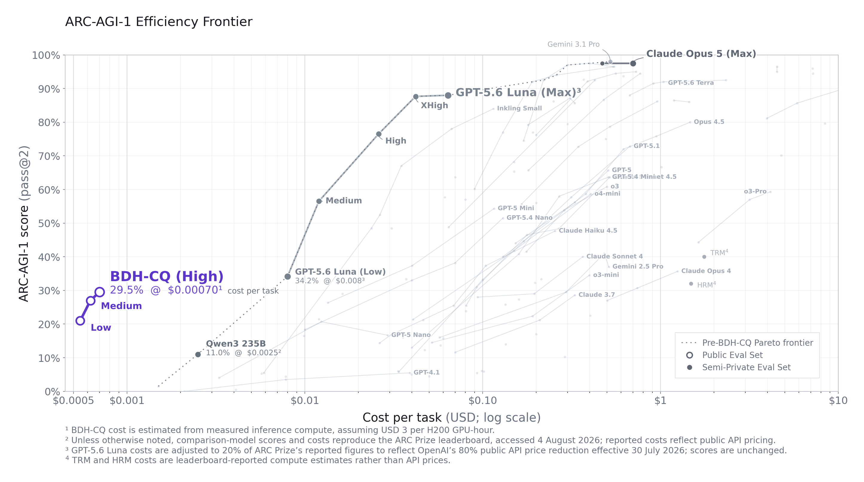 Pathway ARC-AGI efficiency chart