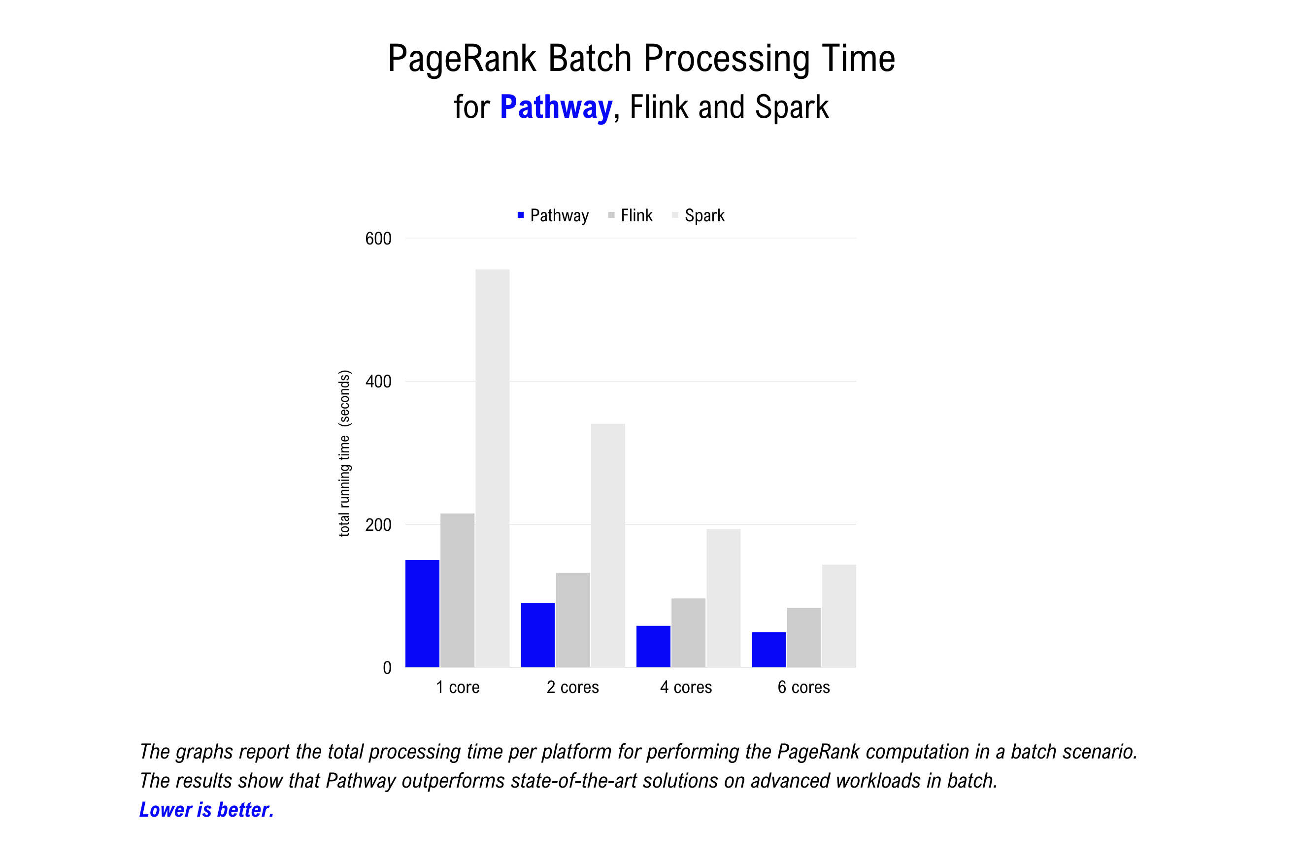 PageRank Batch Results