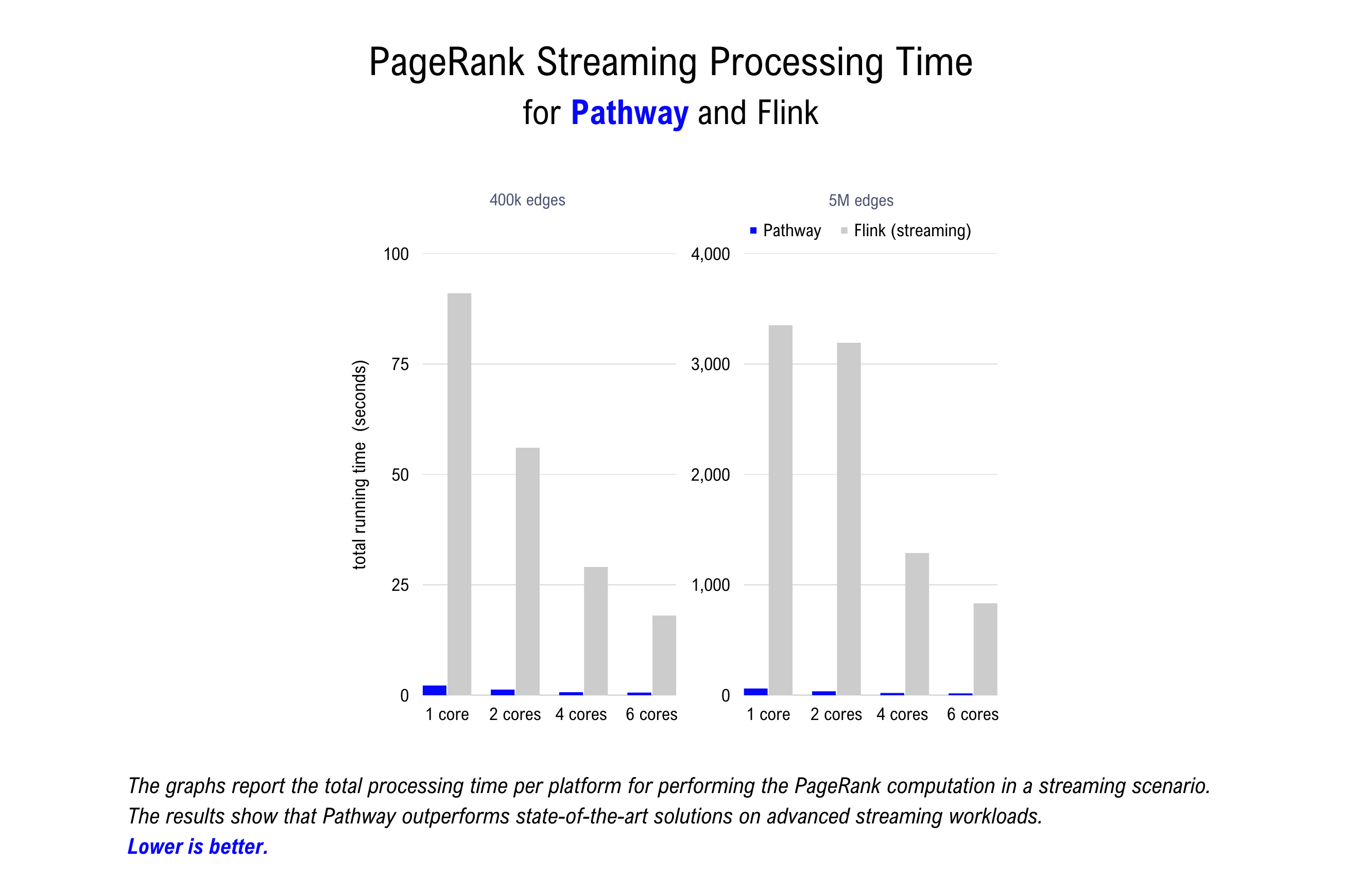 PageRank Streaming Results