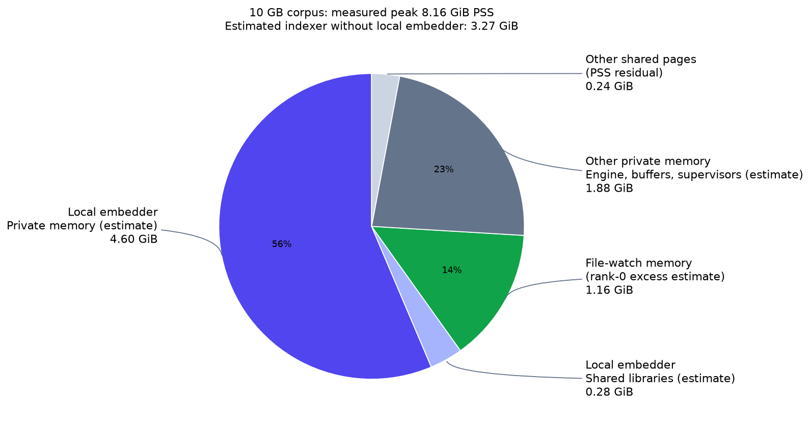 Breakdown at the 10 GB run's 8.16 GiB PSS peak: estimated local-embedder private and shared memory, estimated file-watch memory, remaining private memory and other shared pages.