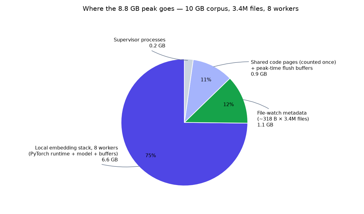 Breakdown of the 8.8 GB peak on the 10 GB corpus: three quarters is the local PyTorch embedding stack across 8 workers; file-watch metadata is about 1.1 GB; supervisors and shared code make up the rest