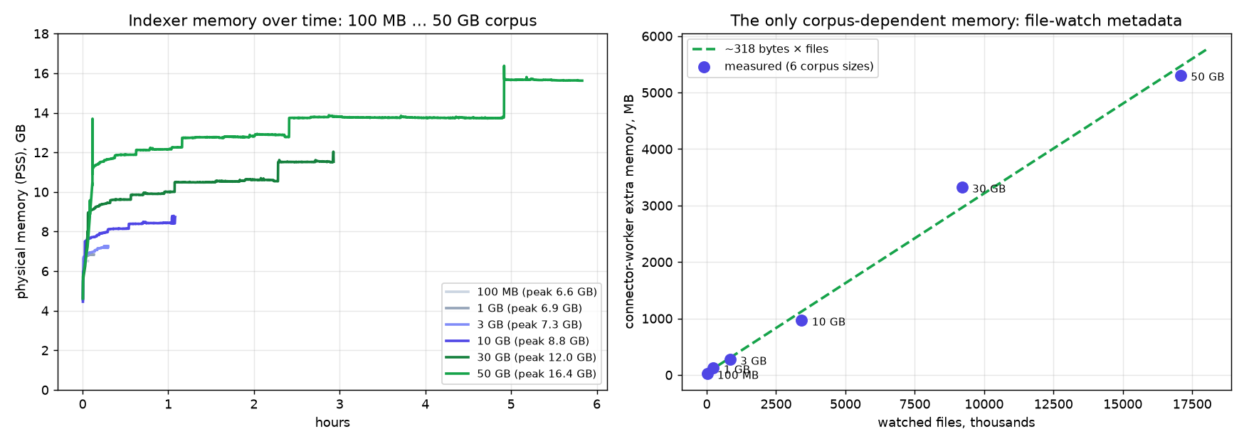 Left: indexer PSS over time for corpora from 100 MB to 50 GB; every curve plateaus between 7 and 16 GB. Right: connector-worker extra memory across six corpus sizes follows ~318 bytes per watched file