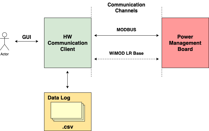 Hardware Communication Client Concept