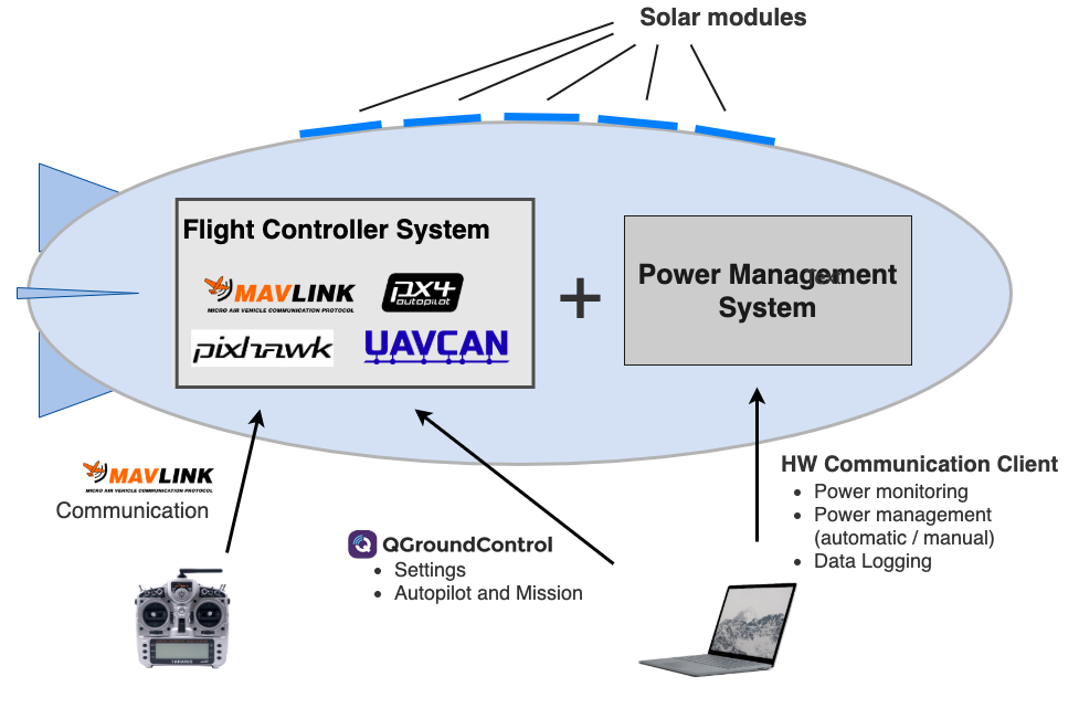 Autonomous Airship System