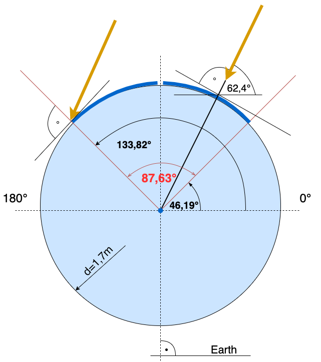 Irradiation Cross Section Blimp