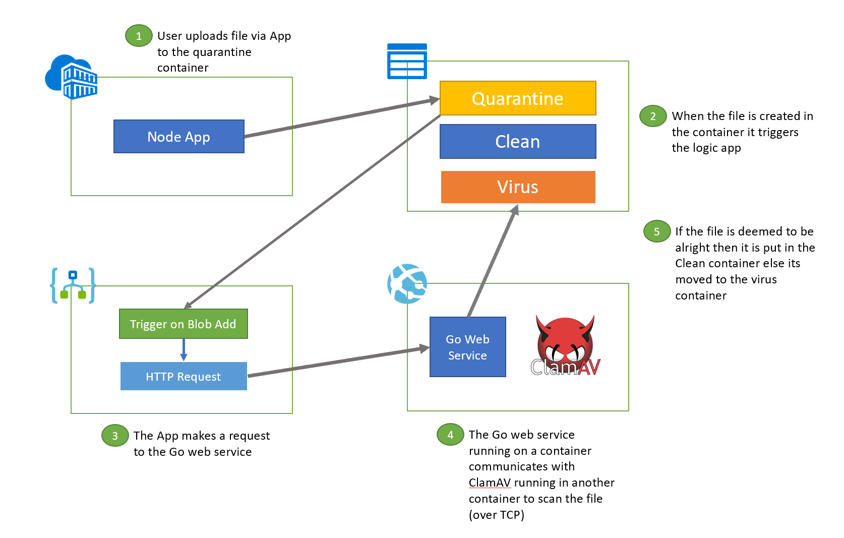 User uploads. NTR service.