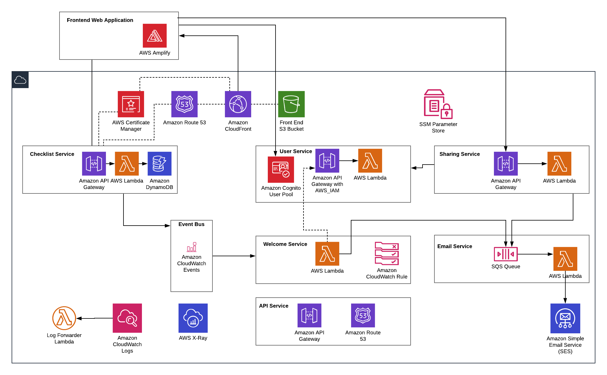 SLIC Starter Architecture