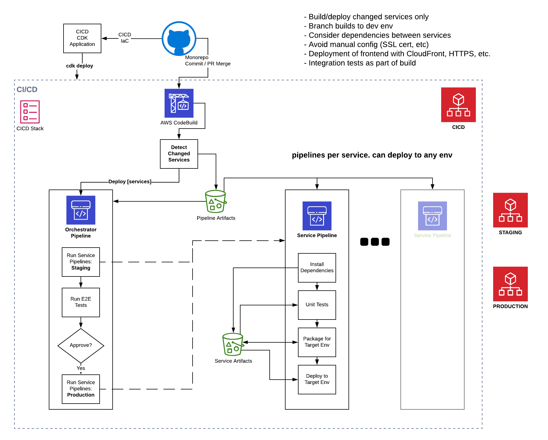 CI/CD Architecture