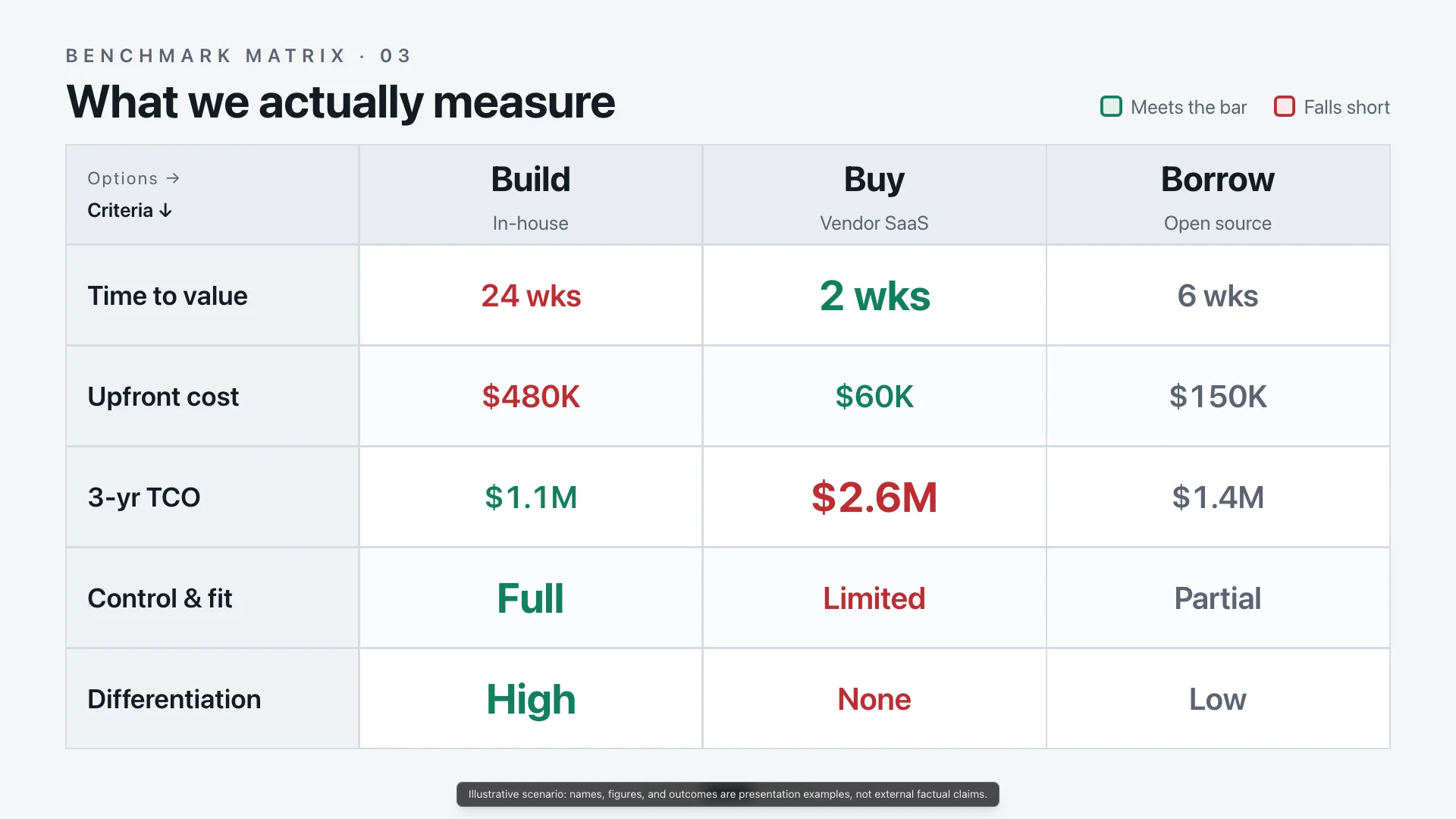 Benchmark Matrix — Claude Opus 4.8 — Build vs Buy vs Borrow — Hero Final Frame