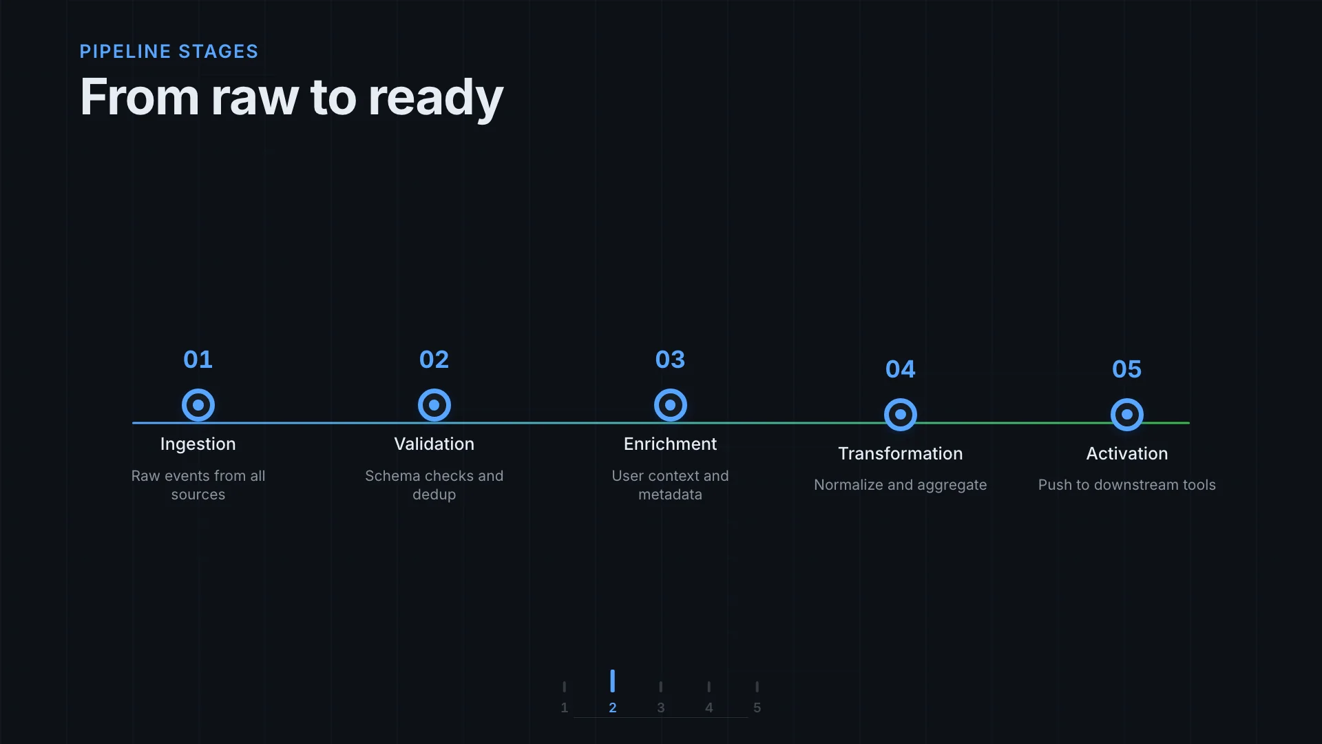 Signal Pipeline Flow — Doubao-Seed-Evolving — Pipeline — Hero Final Frame
