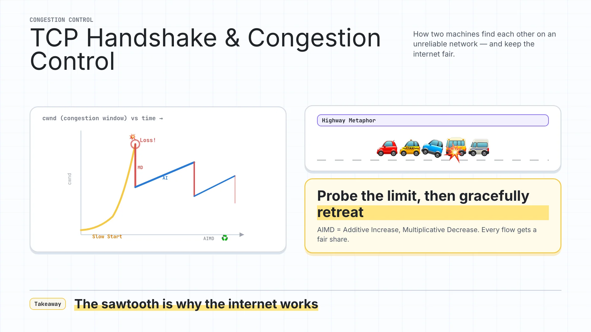 Engineering Whiteboard Explainer — Doubao-Seed-Evolving — TCP Handshake & Congestion — Hero Final Frame