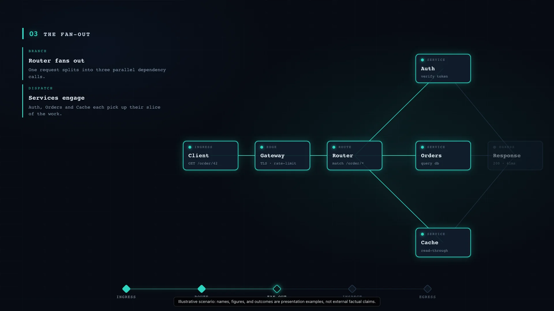 Signal Pipeline Flow — Claude Opus 4.8 — Where the Request Goes — Hero Final Frame