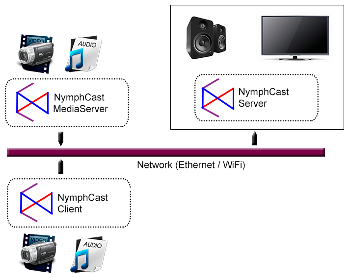 NymphCast diagram