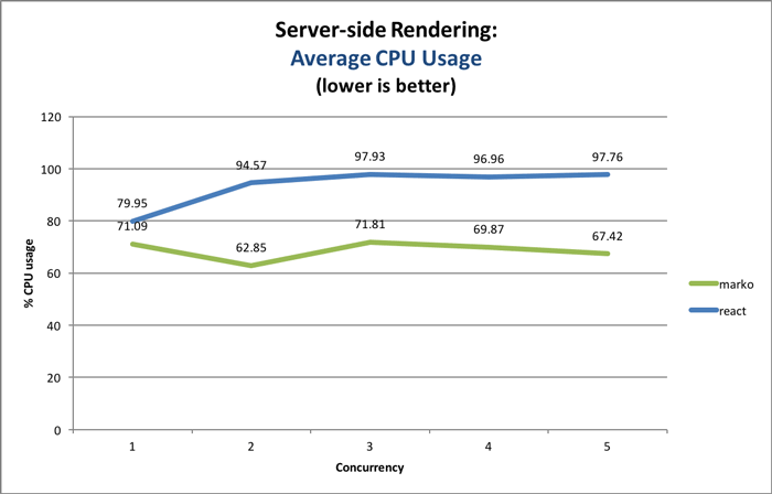 Average CPU