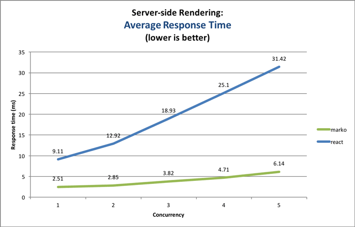 Average Response Time