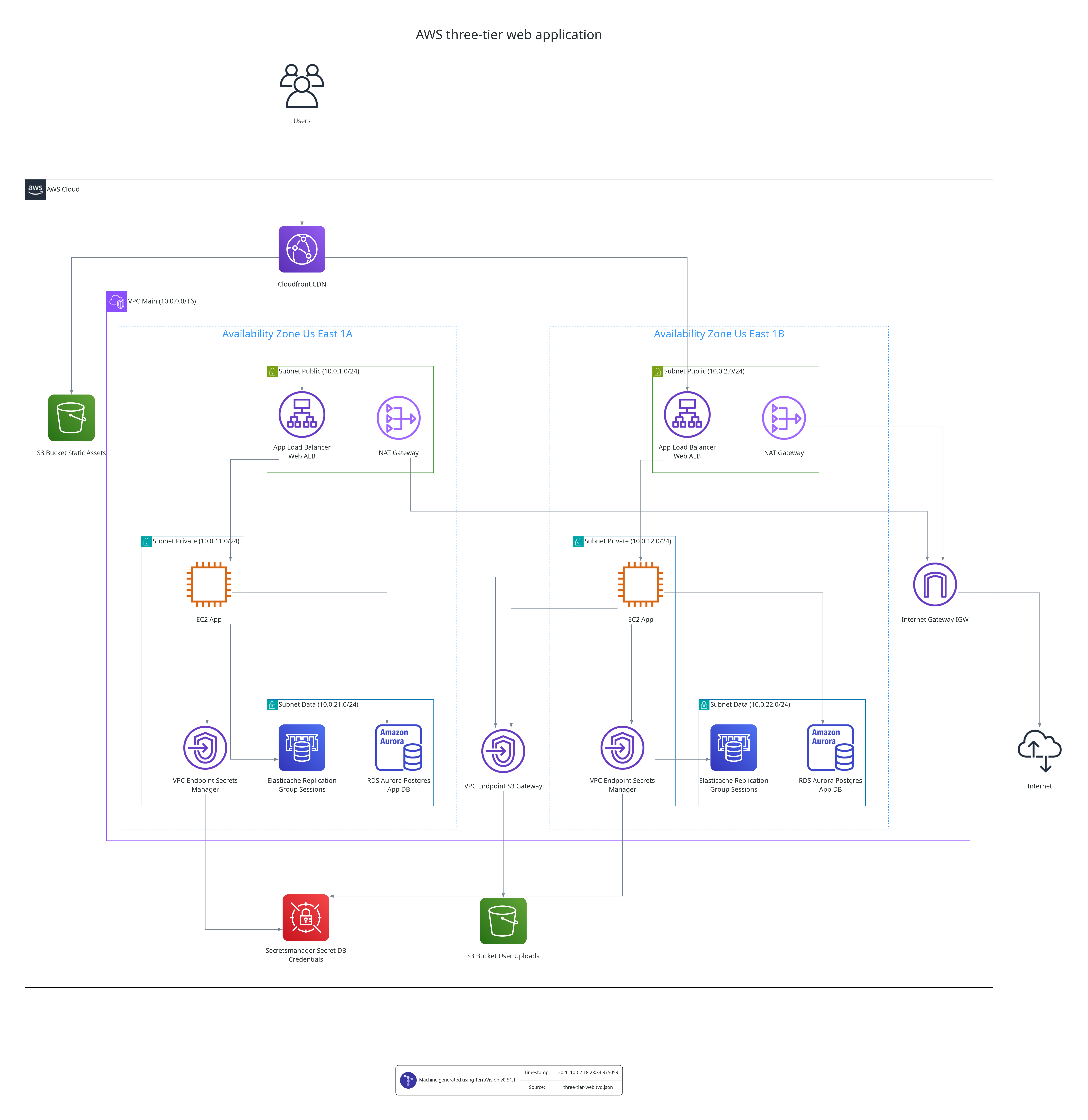 AWS three-tier architecture diagram generated by TerraVision