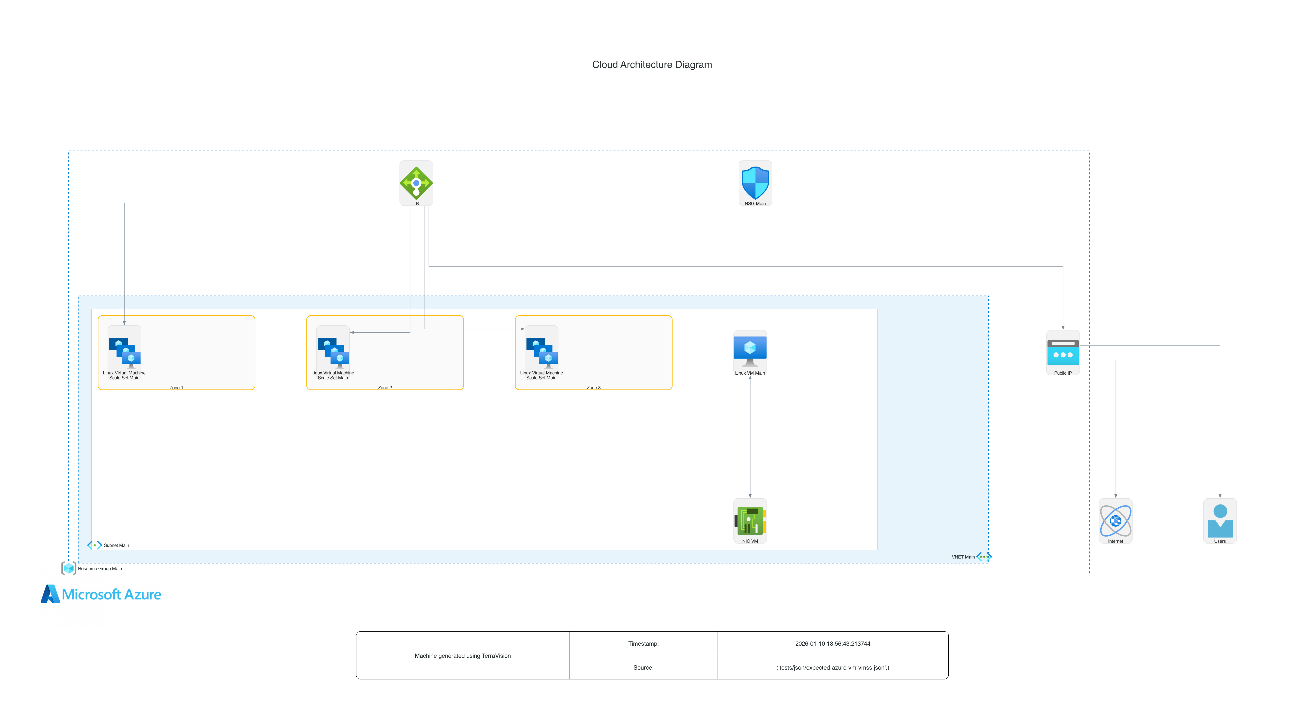 Azure architecture diagram