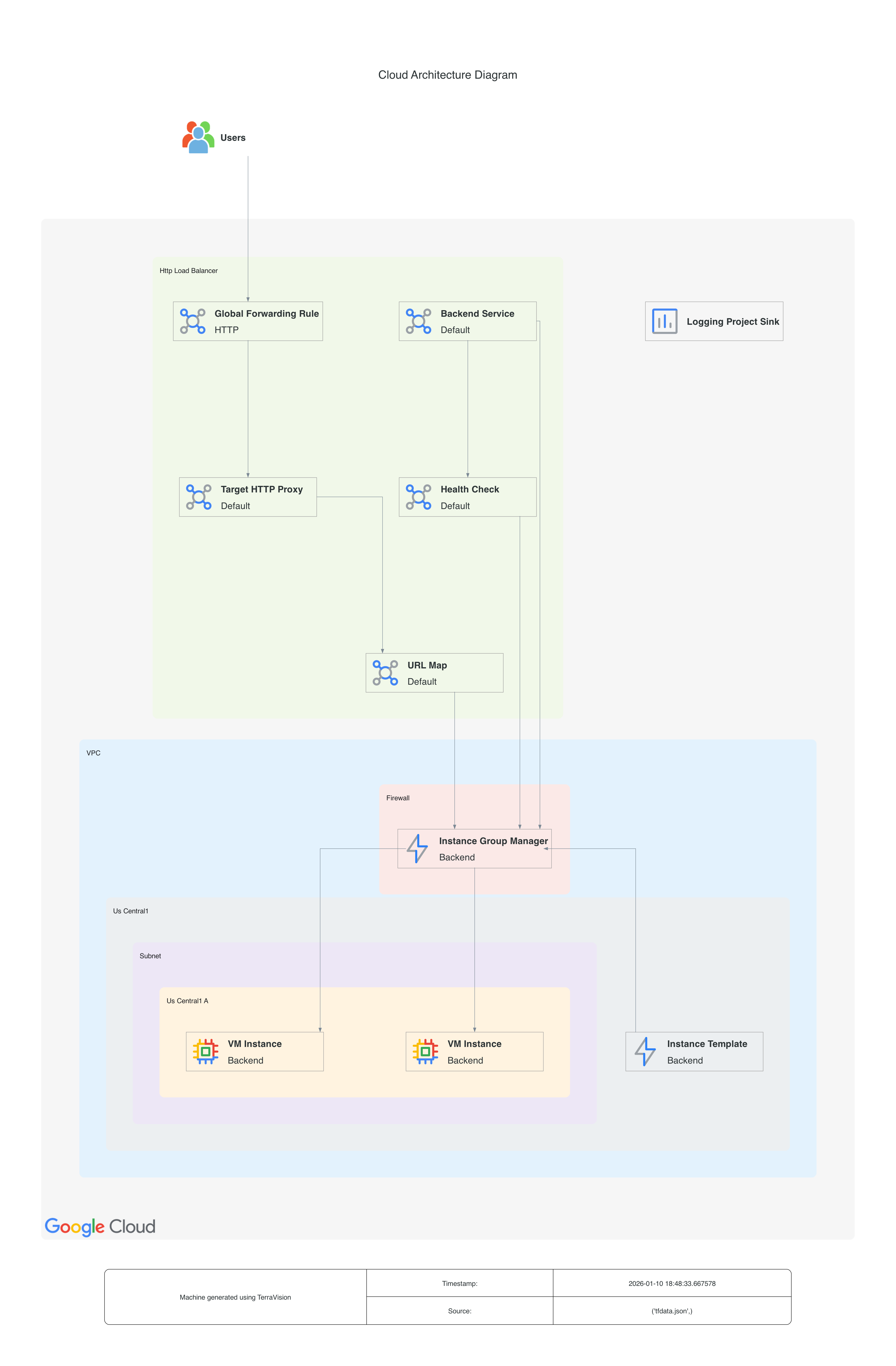 GCP architecture diagram