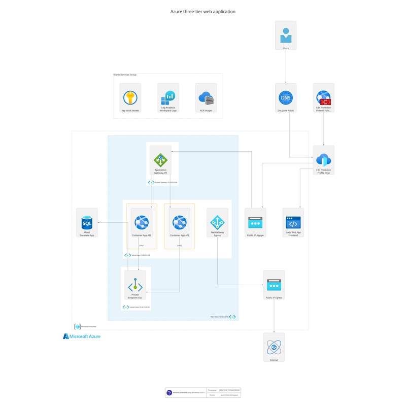 Azure three-tier web application architecture diagram