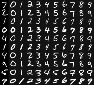 Capturing of the style of MNIST digits