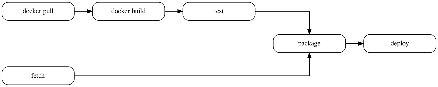 Example graph