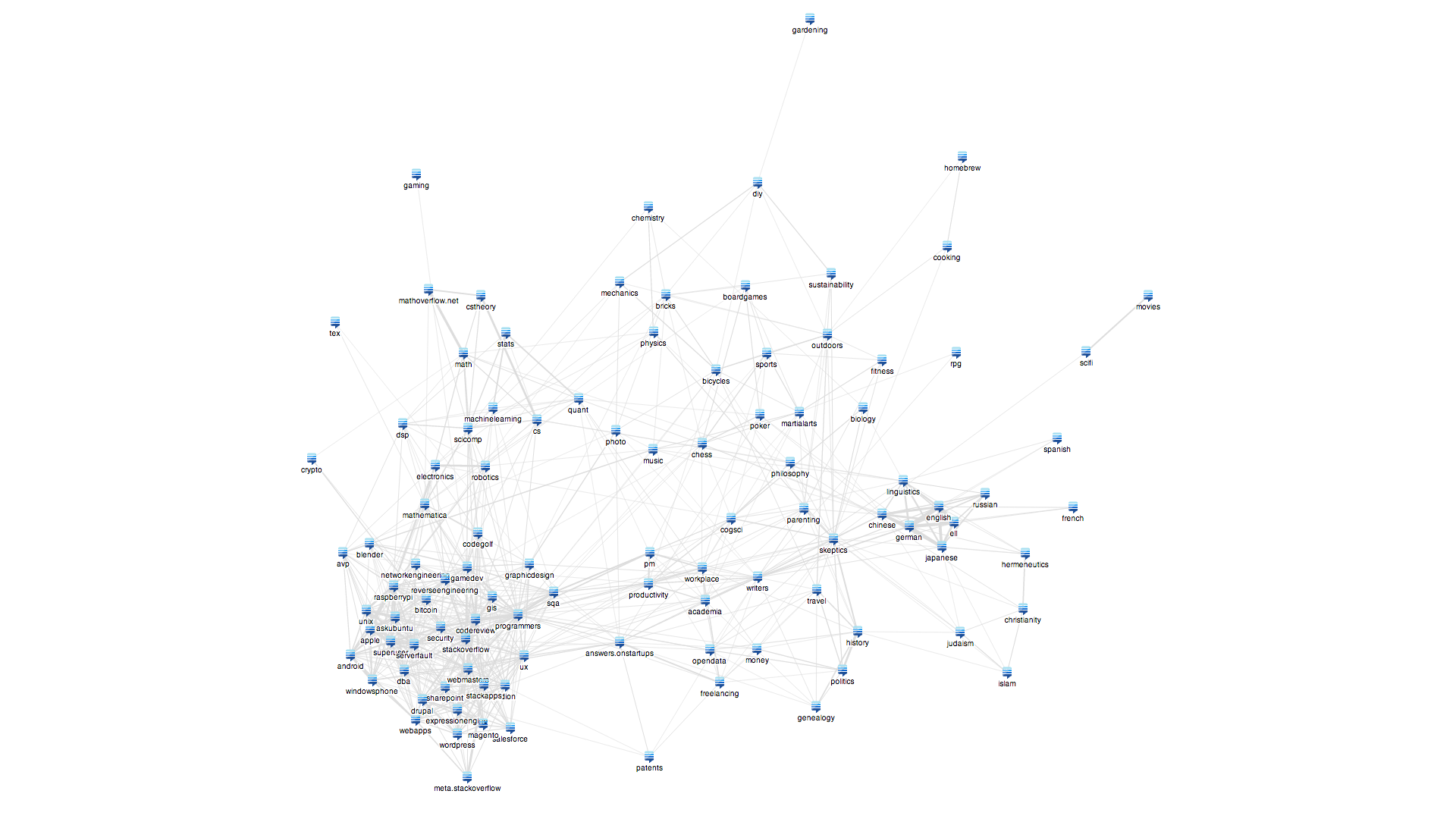 GephiExample Visualization