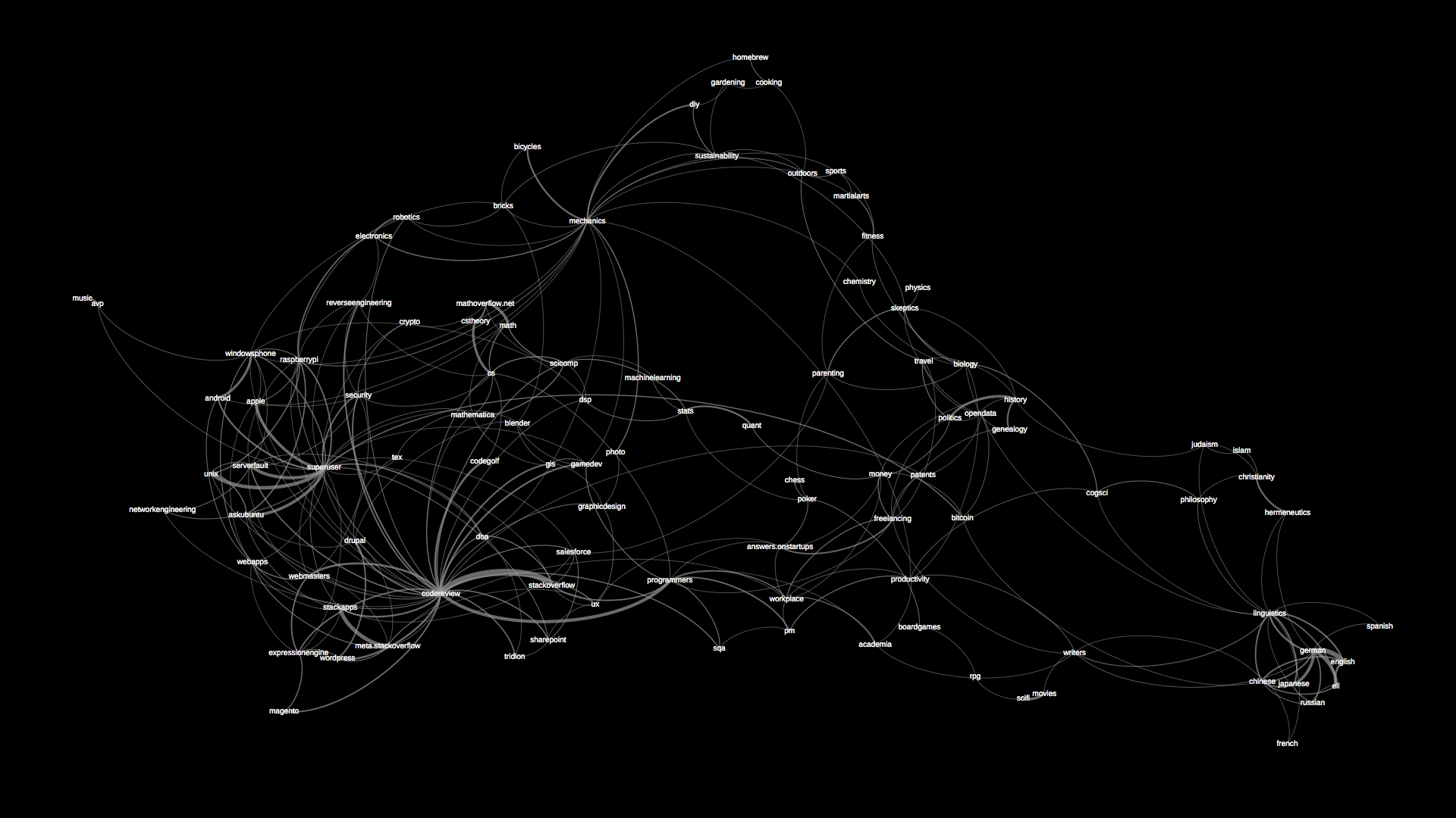 GephiExample Visualization