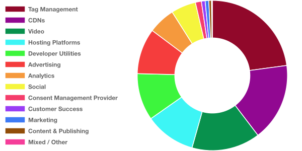 null breakdown by category