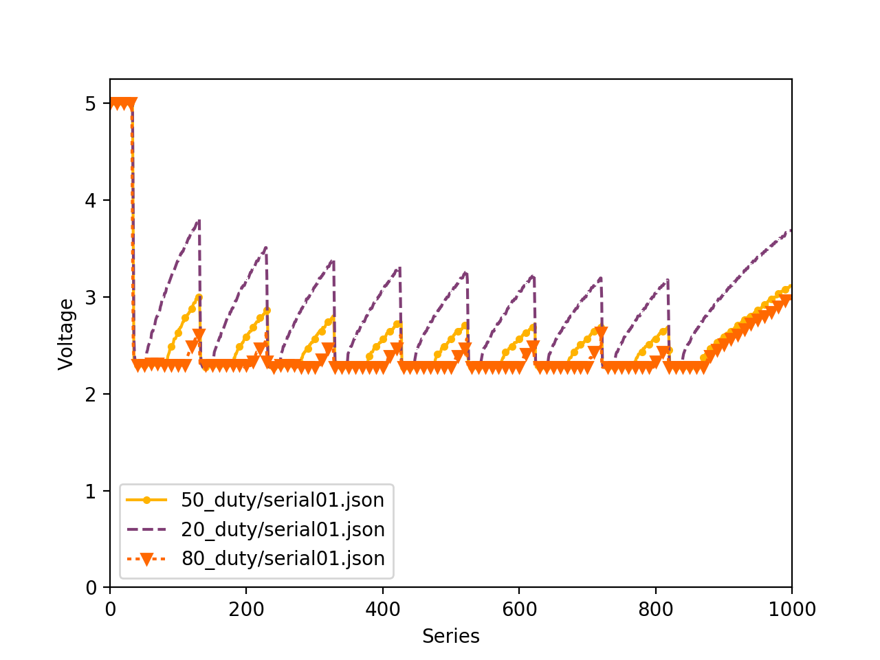 Sample Data