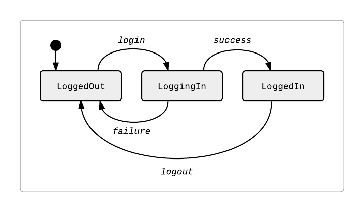 login sequence state diagram