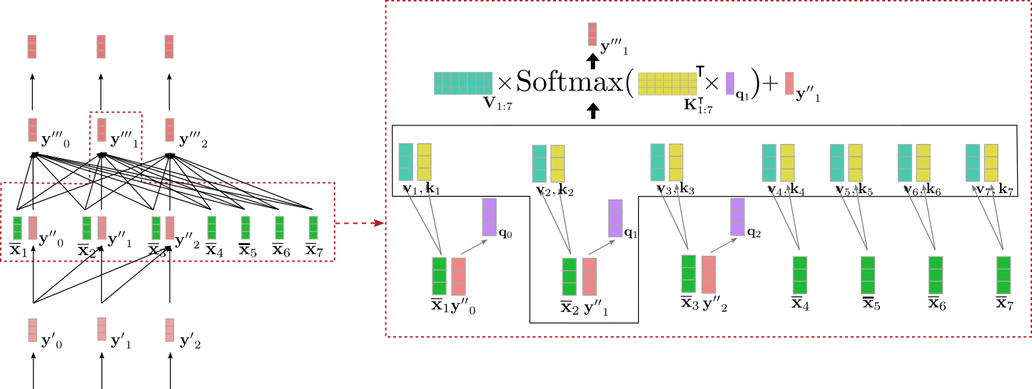 Transformer Based Encoder Decoder Models 5260