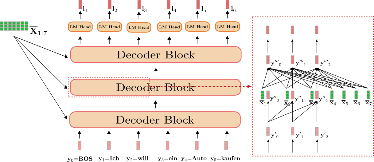 Transformer Based Encoder Decoder Models 5494