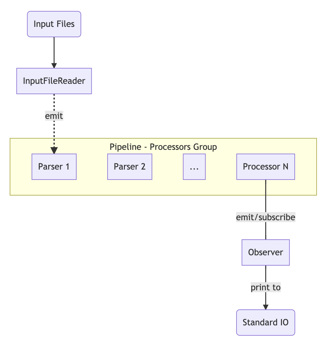 Data flow