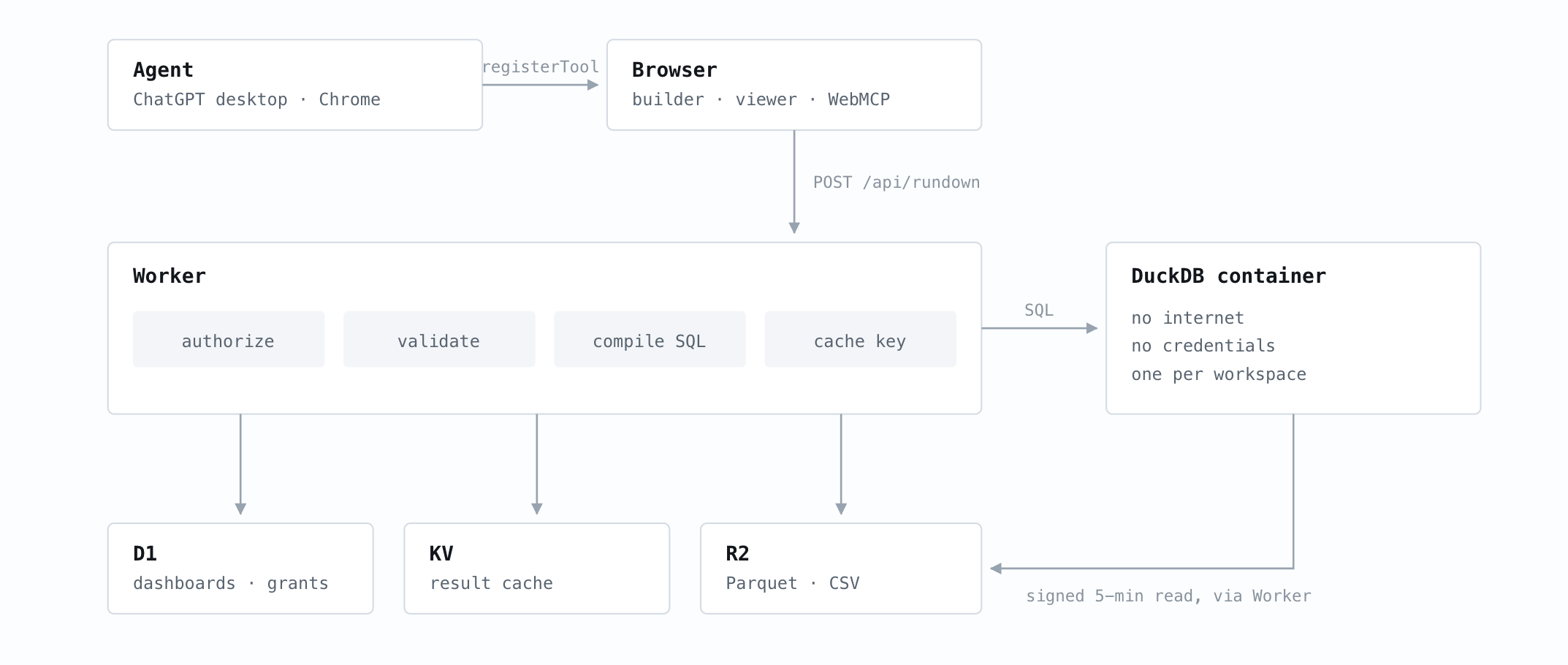 Architecture Overview