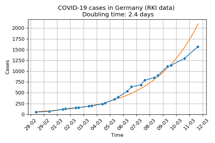 Cases of COVID-19 in Germany