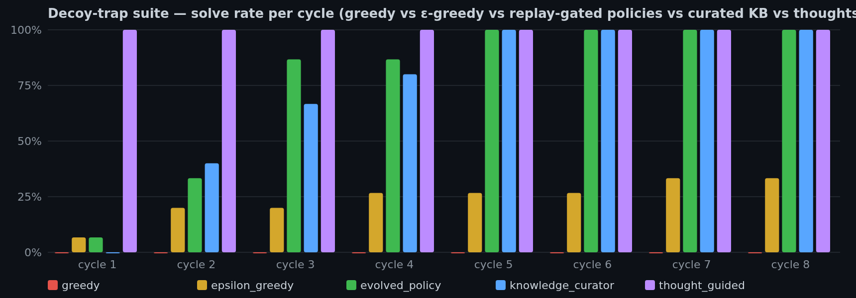 Decoy-trap suite: per-cycle solve rate, five arms