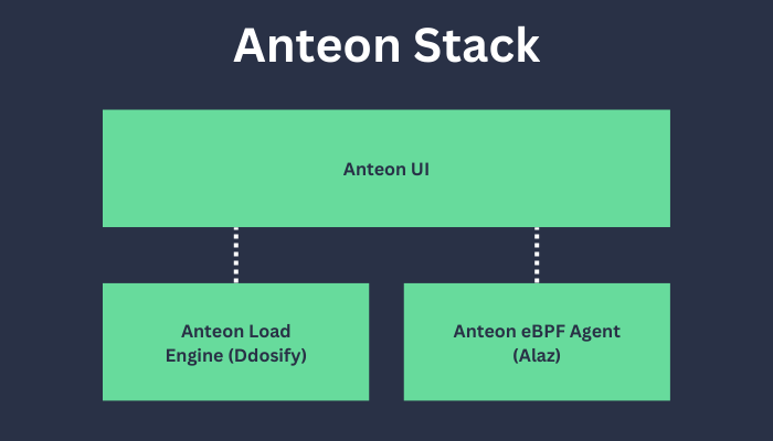 Anteon Stack