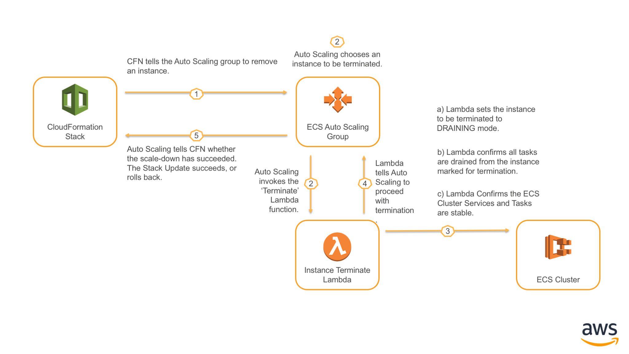 Scaling In