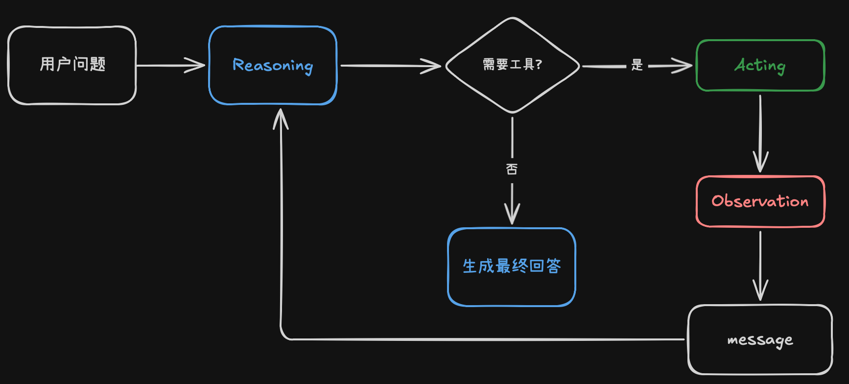 ReAct 工作流