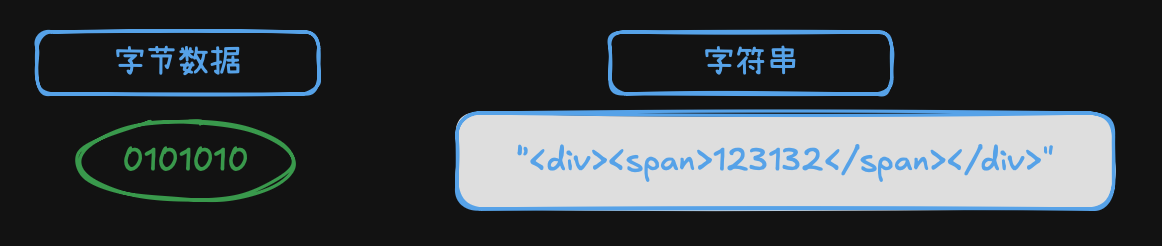 浏览器接收 HTML 后的解码