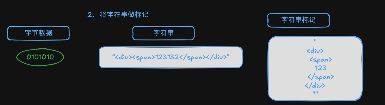 HTML 标记化