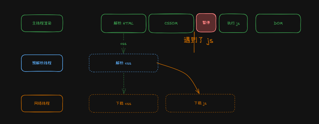 JavaScript 阻塞 HTML 解析