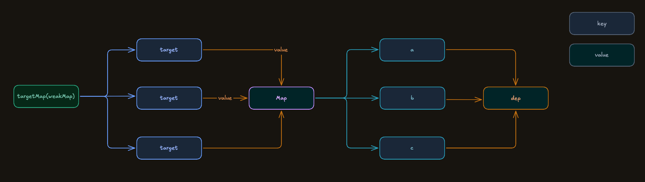 reactive 依赖存储结构