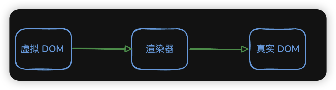 渲染器