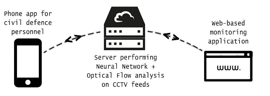 Communication of accident detection server with mobile and web-based devices over the cloud.